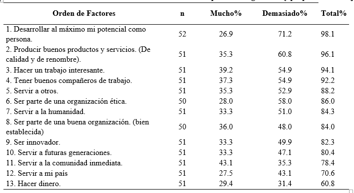 Factores
  que le dan significado y propósito al trabajo