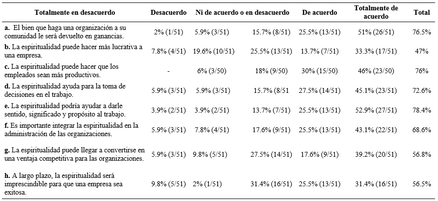 Espiritualidad en las organizaciones