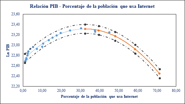 Relación cuadrática entre el PIB y
el uso del Internet para Nicaragua, 2020-2025