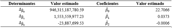 Valor estimado de los
determinantes de los coeficientes betas del modelo cuadrático PIB-Uso de
Internet.