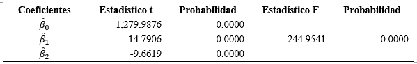 Resultados de las pruebas
estadísticas t y F con un nivel de confianza del 95%.