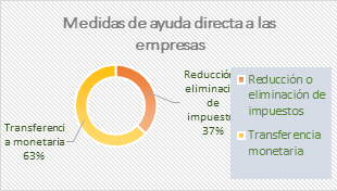 Medidas de ayuda directa a las empresas. 