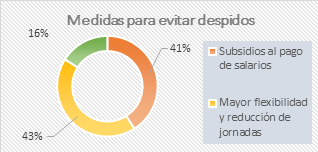 Medidas para minimizar despidos. 