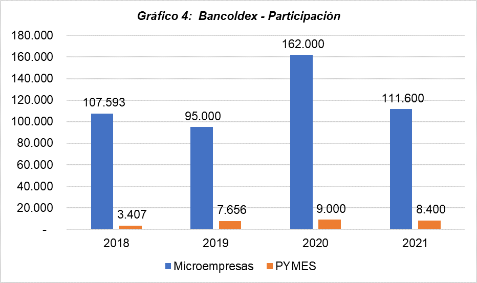 Bancóldex- Participación. 