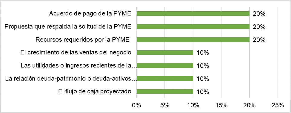 Criterios para Evaluar para las PYMES – A2censo
(2022).