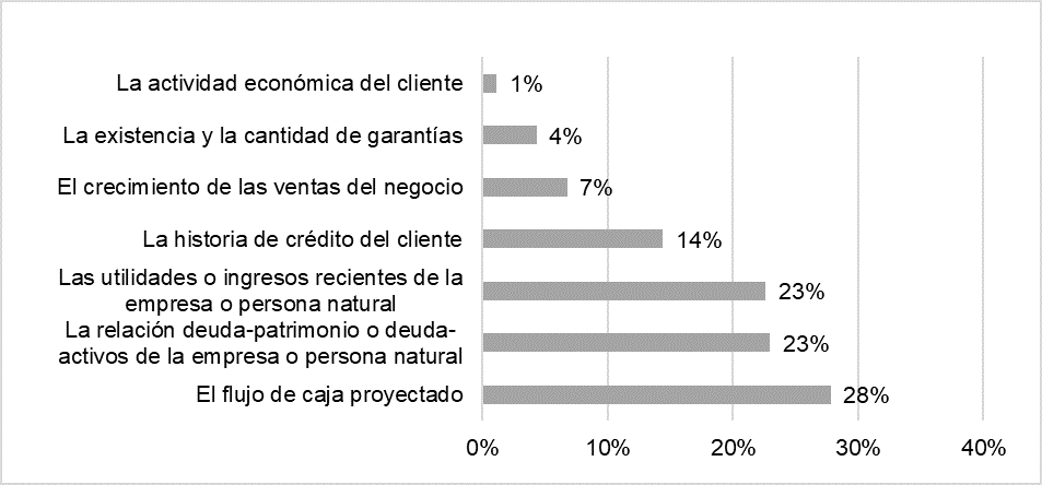 Criterios para Evaluar para las PYMES – Bancos.