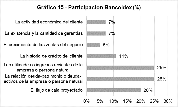 Criterios para Evaluar a las PYMES – Bancóldex. 