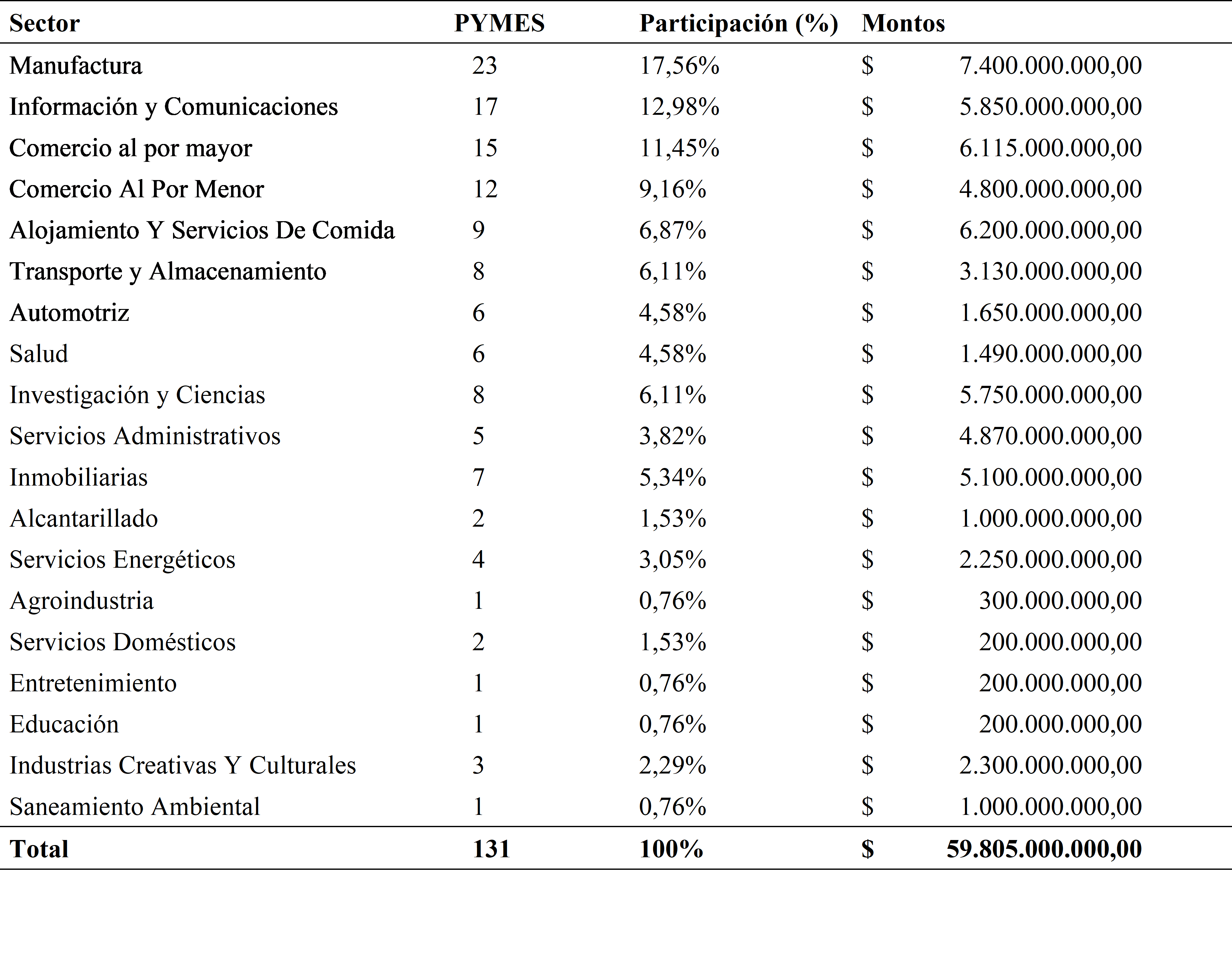 A2CENSO - Financiación por Sectores
