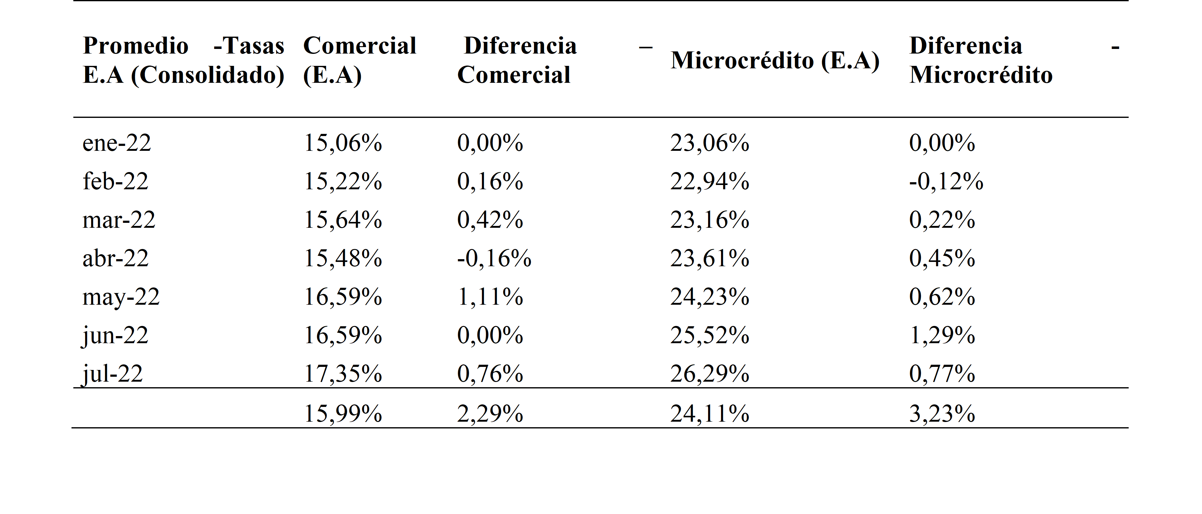 Evolución de las Tasas de Intereses Sector
Cooperativo – Delegatura Financiera
