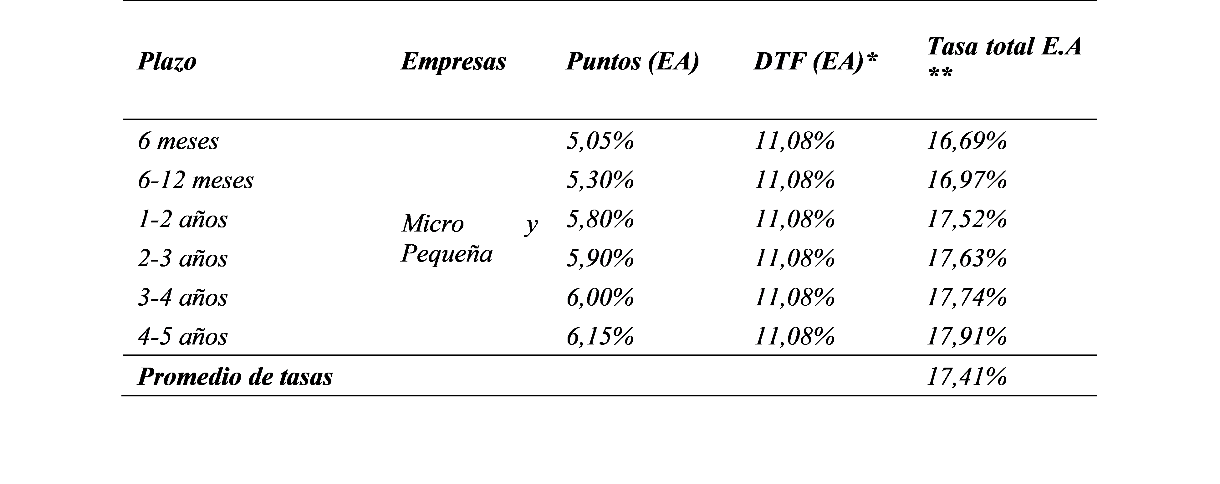 Financiación de Capital de Trabajo y Sostenimiento
empresarial -Tasas de redescuento variable (DTF EA + Puntos EA) - Entidades no
vigiladas