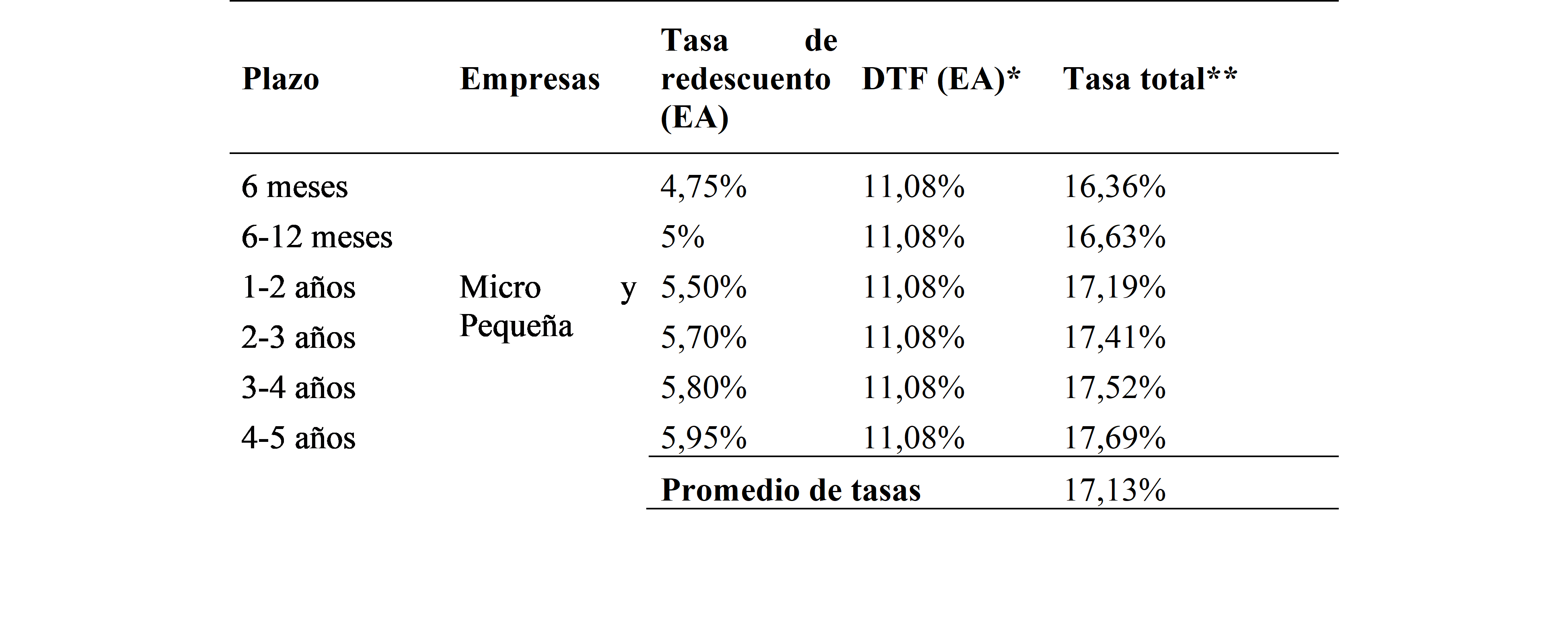 Financiación Modernización - Tasas de redescuento
Variable (DTF EA + Puntos E.A) - Entidades no vigiladas