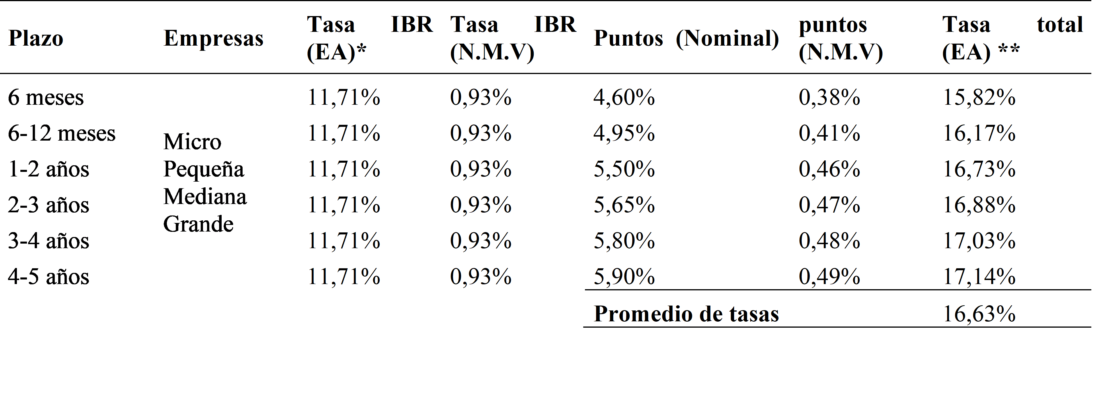 Financiación de Capital de Trabajo y Sostenimiento
Empresarial -Tasas de Redescuento Variable - Entidades no vigiladas