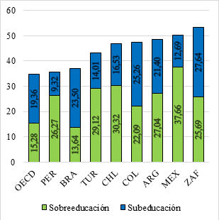 Porcentaje de
trabajadores desajustados. 