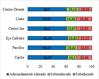 Trabajadores desajustados
por región, %.