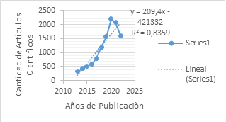 Documentos Científicos por año. 