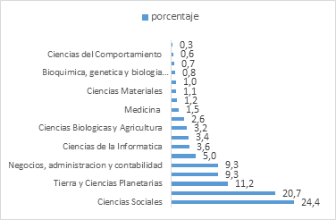 Documentos Publicados sobre Desarrollo Turístico
según Área Temática.