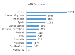 Artículos Científicos publicada por país 