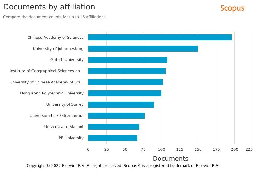 Documentos sobre desarrollo turístico por
afiliación académica.