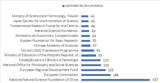 Origen de Financiamiento de los documentos
científicos. 