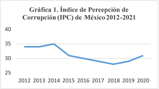  Índice de
percepción de corrupción (IPC) de México 2012-2021.