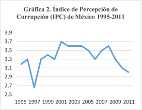 Índice de percepción de corrupción (IPC) de México
1995-2011.