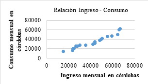 Relación consumo - ingresos de los trabajadores.