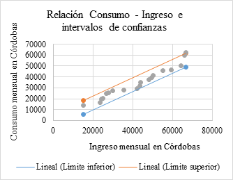 Intervalos de confianza de la relación consumo -
ingresos de los trabajadores. 