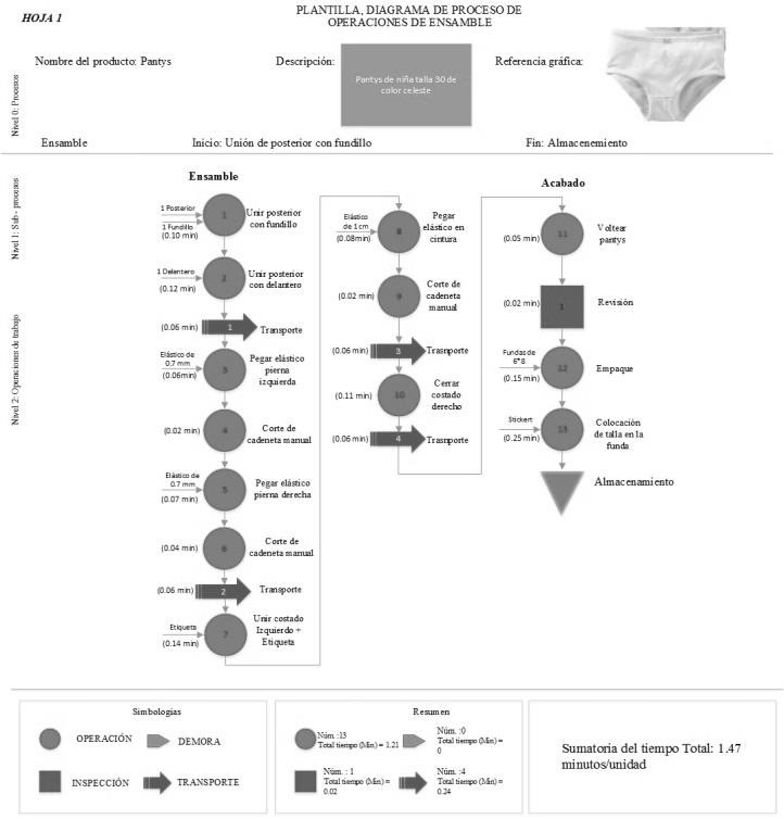 Representación de las operaciones de ensamble.