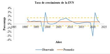 Tasa de crecimiento de la EVN, para Nicaragua, durante el per&iacute;odo 1990-2023. Fuente: Basado en los datos obtenidos del Banco Mundial.