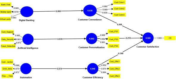 Structural Equation Path Model. Source: Smart PLS 3 Output, 2024