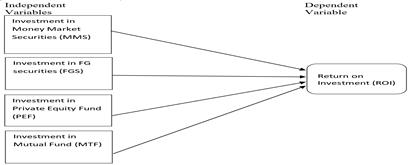 Conceptual PFAs’ investment-performance relationship.