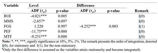 ADF Unit Root Test
