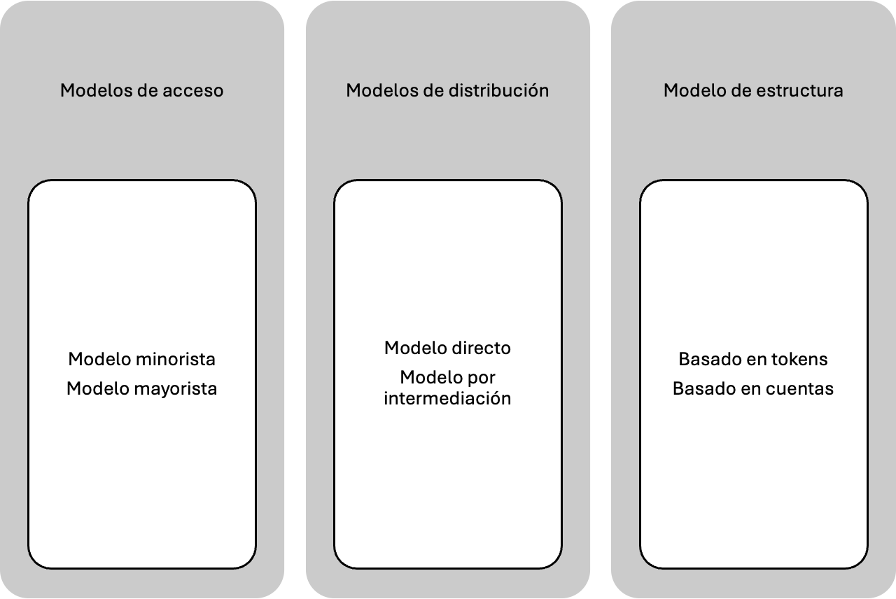 Concepto b&aacute;sico de arquitectura de una Moneda Digital de un Banco central.