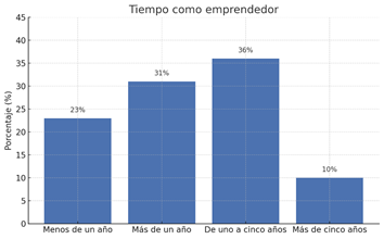 Tiempo como emprendedor. 