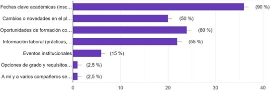 Tipo de informaci&oacute;n que les gustar&iacute;a recibir los estudiantes.
