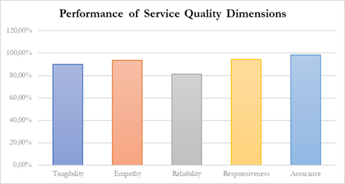 Performance of service quality dimensions