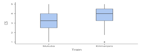 Performance by Train Type