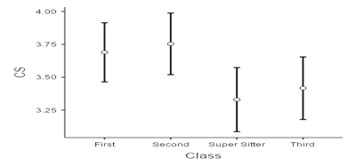 Performance by Class