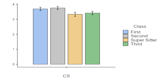 Performance by Class