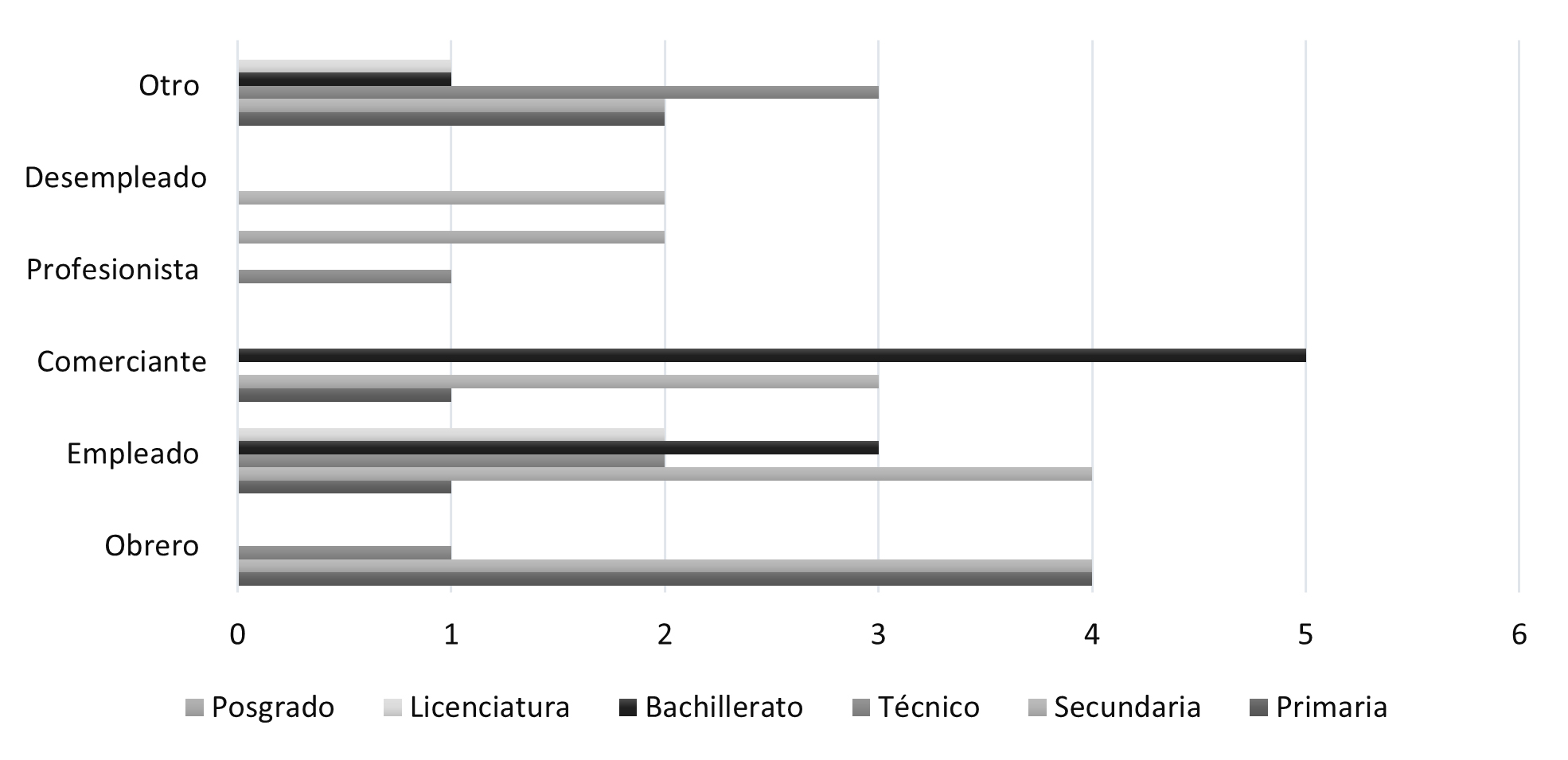 Escolaridad y ocupación del padre del estudiante