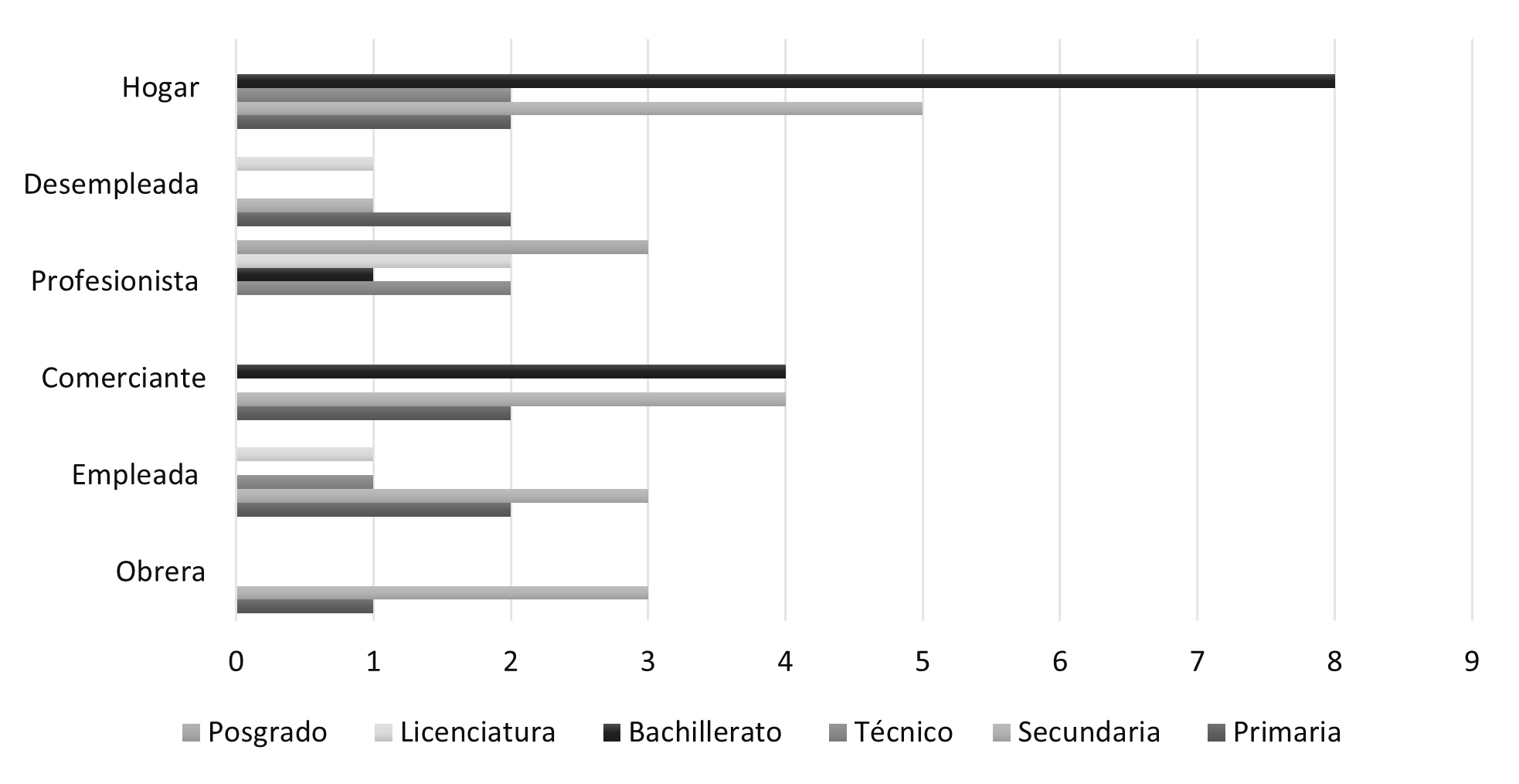Escolaridad y ocupación de la madre del estudiante