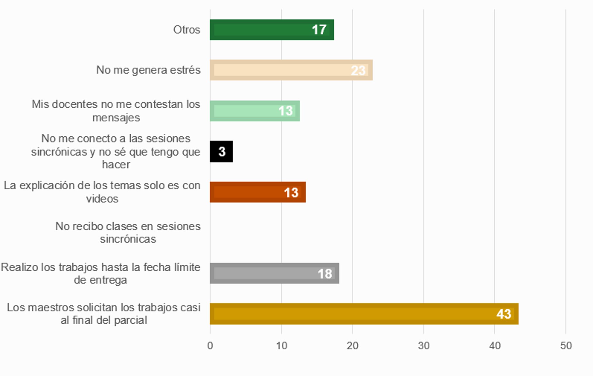 Gráfica 10