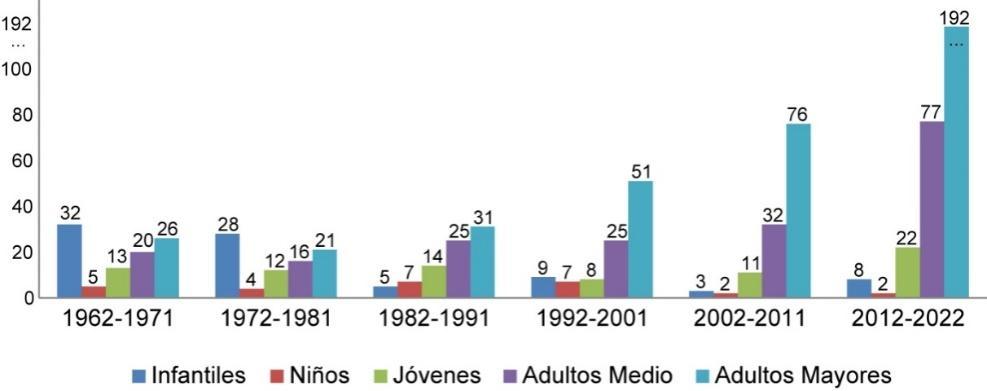 Recuento de fallecidos por rango etario y período.