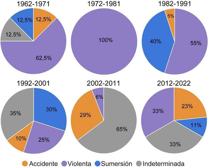 Distribución de los diferentes diagnósticos de muertes
  por causas externas por periodo