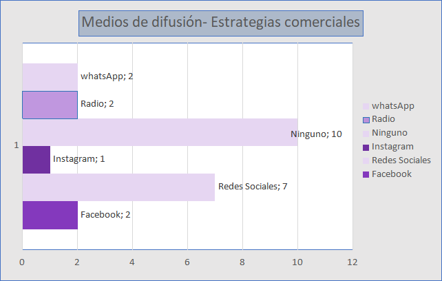 Estrategias comerciales y medios de difusión utilizados por los vendedores
ambulantes del centro de Comodoro Rivadavia