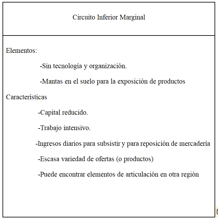Elementos y características del Circuito Inferior Marginal