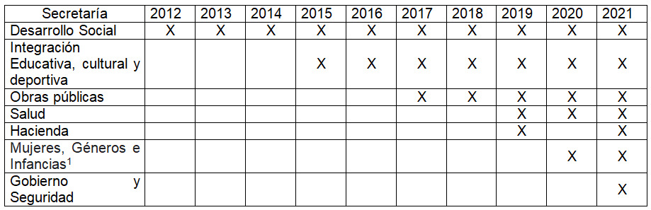 Organismos del municipio de San Martín involucrados en la compra de bienes o
servicios a la EPSS (2012-2021)