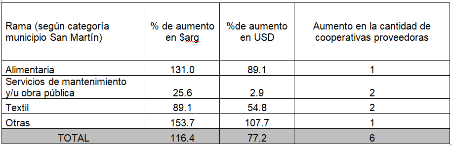 Evolución de la compra pública del municipio de San Martín según ramas de
actividad (2020-2021)