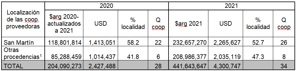 Volumen de la compra pública del
municipio de San Martín según localización de las cooperativas proveedoras
(2020-2021)