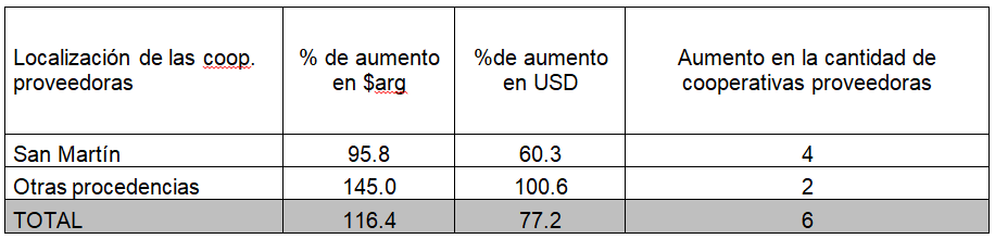 Evolución de la compra pública del
municipio de San Martín según localización de las cooperativas proveedoras
(2020-2021)